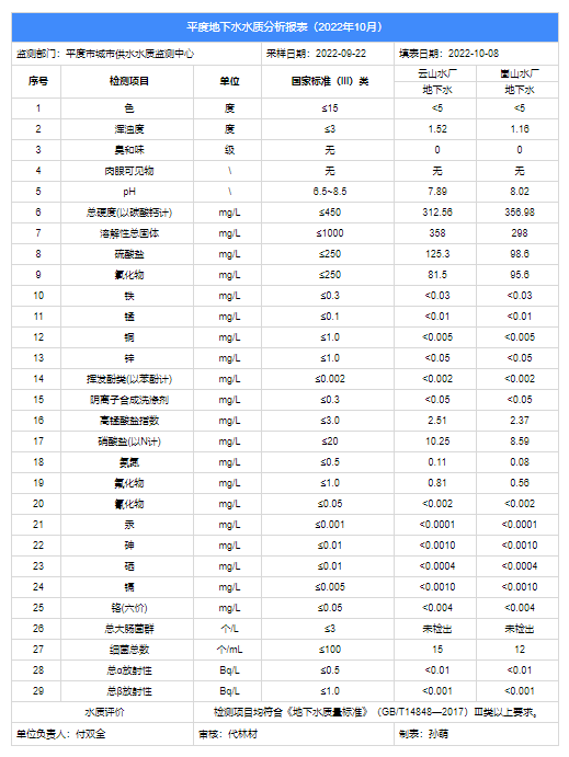 2022.11地下水分析.png